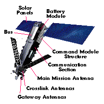 Schema družice iridium